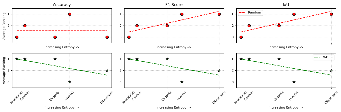 Stratification method rankings by performance variance