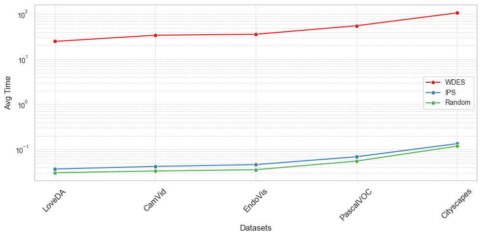 Runtime of random splitting, IPS and WDES
