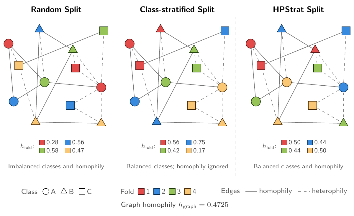 Random, class-stratified and HpStrat splits of the same graph